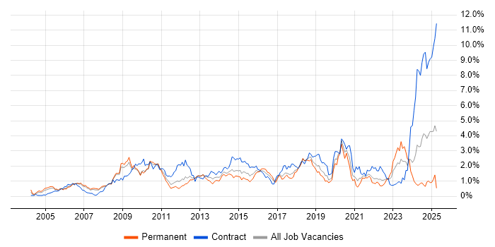Job vacancy trend for Solutions Architect in Cheshire Job vacancy trend for Solutions Architect in Cheshire