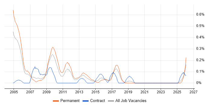Solutions Consultant job vacancy trend in Cheshire