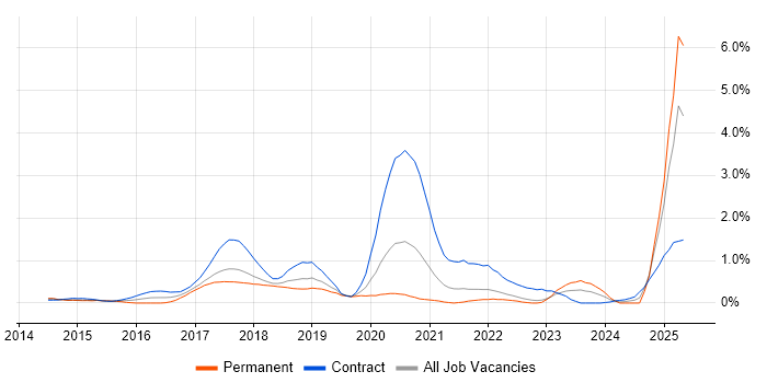 Job vacancy trend for SonarQube in Cheshire