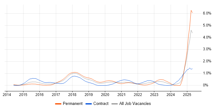 Job vacancy trend for Sonatype Nexus in Cheshire