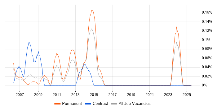 Job vacancy trend for Sony in Cheshire Job vacancy trend for Sony in Cheshire