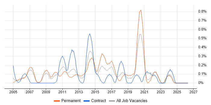 Sophos job vacancy trend in Cheshire