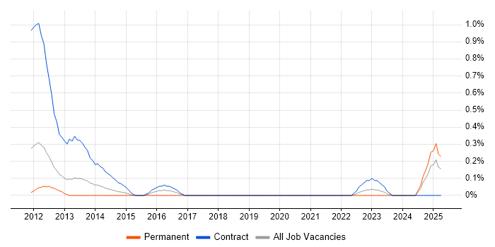 Job vacancy trend for Source to Pay in Cheshire Job vacancy trend for Source to Pay in Cheshire