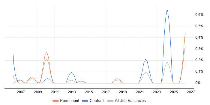 Sourcing Manager job vacancy trend in Cheshire