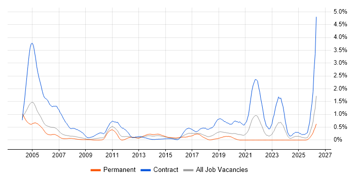 Spanish Language job vacancy trend in Cheshire