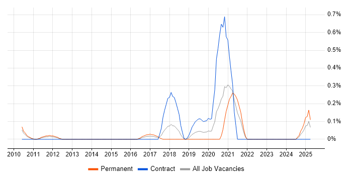 Job vacancy trend for Sparx Enterprise Architect in Cheshire Job vacancy trend for Sparx Enterprise Architect in Cheshire