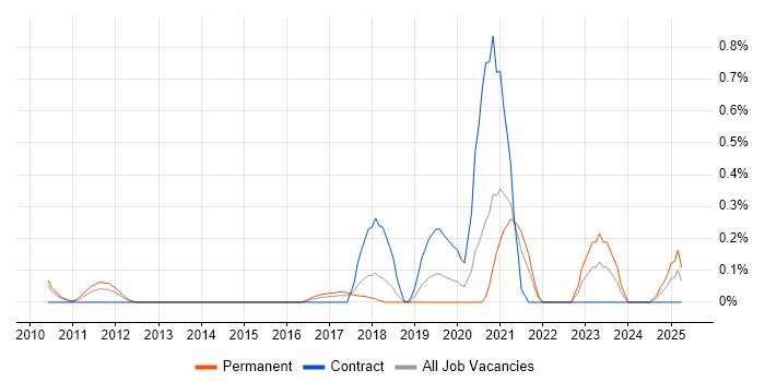 Job vacancy trend for Sparx in Cheshire Job vacancy trend for Sparx in Cheshire