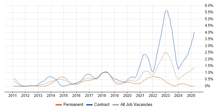 Job vacancy trend for Splunk in Cheshire Job vacancy trend for Splunk in Cheshire