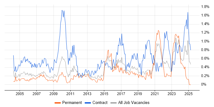 Job vacancy trend for Spreadsheet in Cheshire Job vacancy trend for Spreadsheet in Cheshire