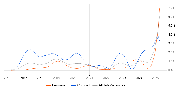Job vacancy trend for Spring Boot in Cheshire
