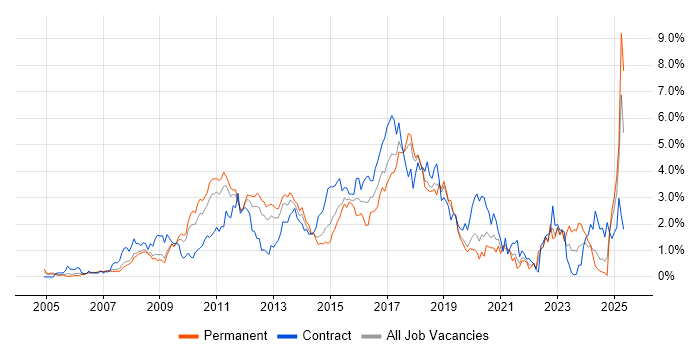 Job vacancy trend for Spring in Cheshire