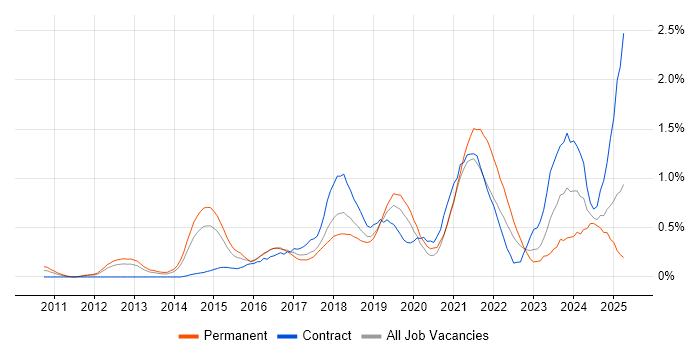Job vacancy trend for Sprint Planning in Cheshire Job vacancy trend for Sprint Planning in Cheshire