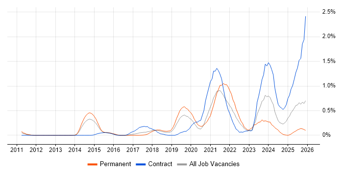 Sprint Retrospective job vacancy trend in Cheshire