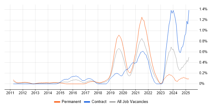 Job vacancy trend for Sprint Review in Cheshire Job vacancy trend for Sprint Review in Cheshire