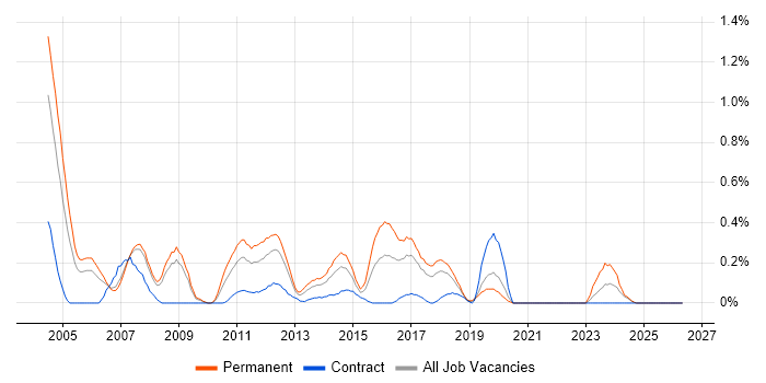 SPSS job vacancy trend in Cheshire