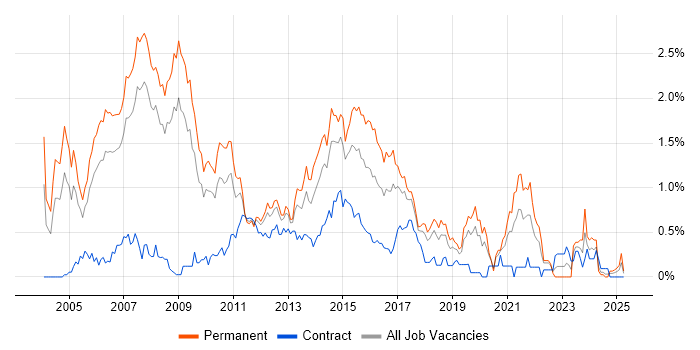 Job vacancy trend for SQL Analyst in Cheshire