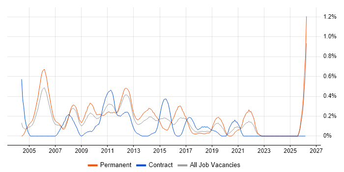 SQL Database Developer job vacancy trend in Cheshire