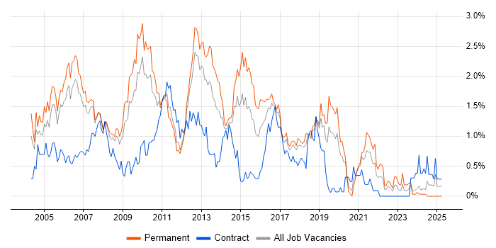 Job vacancy trend for SQL DBA in Cheshire Job vacancy trend for SQL DBA in Cheshire
