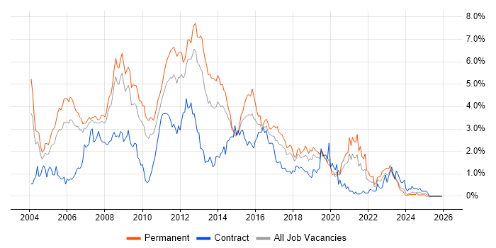 SQL Developer job vacancy trend in Cheshire