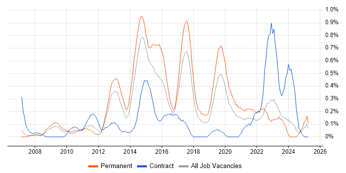 Job vacancy trend for SQL Server Management Studio (SSMS) in Cheshire