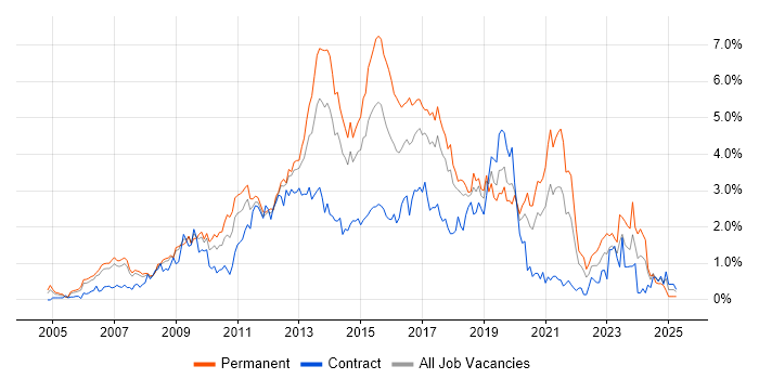 Job vacancy trend for SQL Server Reporting Services in Cheshire Job vacancy trend for SQL Server Reporting Services in Cheshire