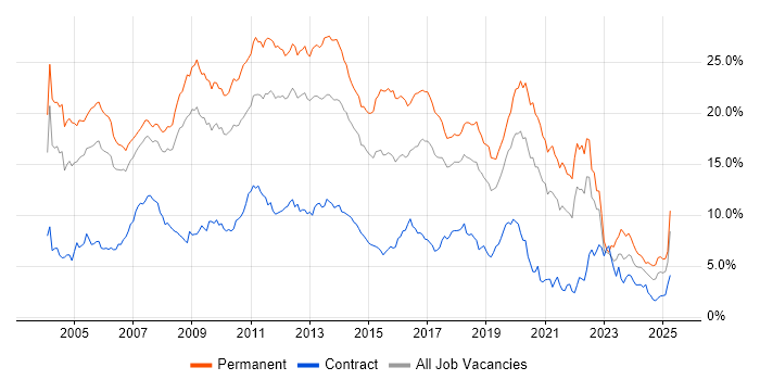 Job vacancy trend for SQL Server in Cheshire Job vacancy trend for SQL Server in Cheshire