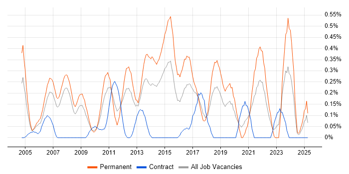 Job vacancy trend for SQL Support Analyst in Cheshire
