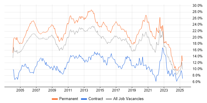 Job vacancy trend for SQL in Cheshire Job vacancy trend for SQL in Cheshire