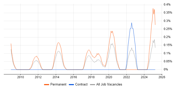 Job vacancy trend for SSCP in Cheshire