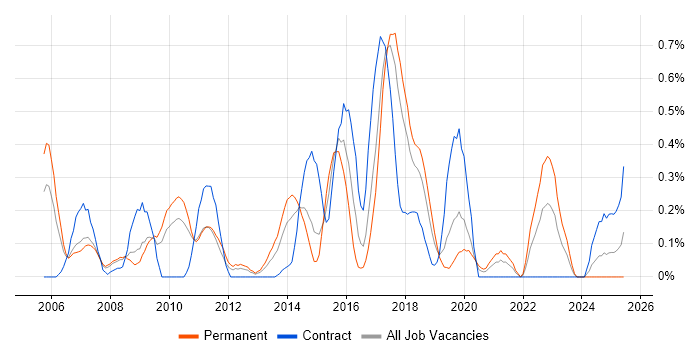 Job vacancy trend for SSH in Cheshire Job vacancy trend for SSH in Cheshire
