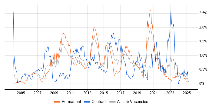 Job vacancy trend for SSL in Cheshire Job vacancy trend for SSL in Cheshire