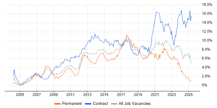 Job vacancy trend for Stakeholder Management in Cheshire Job vacancy trend for Stakeholder Management in Cheshire