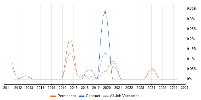 Stata job vacancy trend in Cheshire