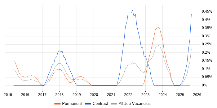 Job vacancy trend for Static Application Security Testing in Cheshire