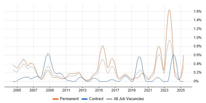 Job vacancy trend for Statistical Analysis in Cheshire Job vacancy trend for Statistical Analysis in Cheshire