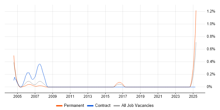 Job vacancy trend for Statistician in Cheshire Job vacancy trend for Statistician in Cheshire