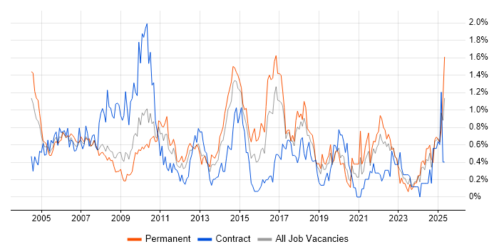 Job vacancy trend for Statistics in Cheshire Job vacancy trend for Statistics in Cheshire