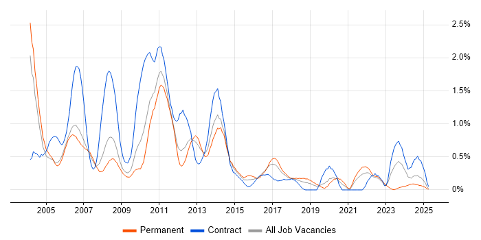 Job vacancy trend for Storage Management in Cheshire Job vacancy trend for Storage Management in Cheshire
