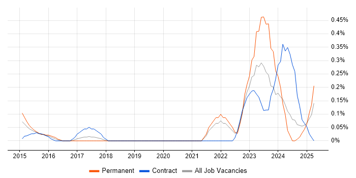 Job vacancy trend for Storytelling in Cheshire Job vacancy trend for Storytelling in Cheshire