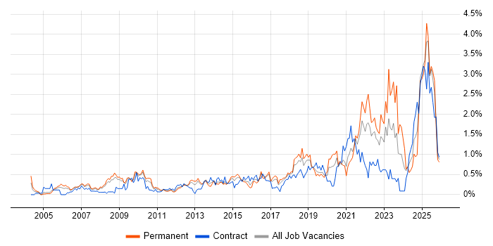 Strategic Thinking job vacancy trend in Cheshire