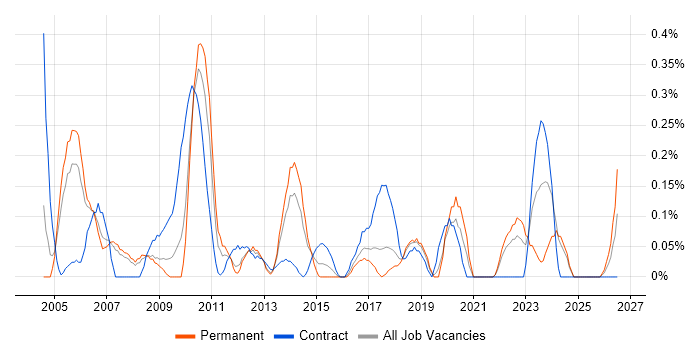 Strategy Manager job vacancy trend in Cheshire