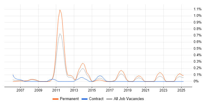 Job vacancy trend for Video\Live Streaming in Cheshire Job vacancy trend for Video\Live Streaming in Cheshire