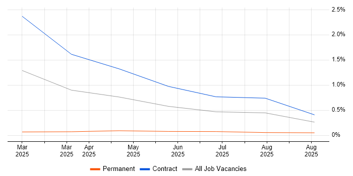Streamlit job vacancy trend in Cheshire Streamlit job vacancy trend in Cheshire
