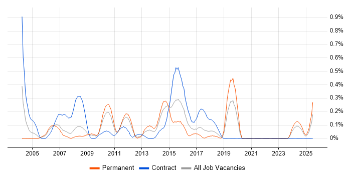 Job vacancy trend for Stress Testing in Cheshire