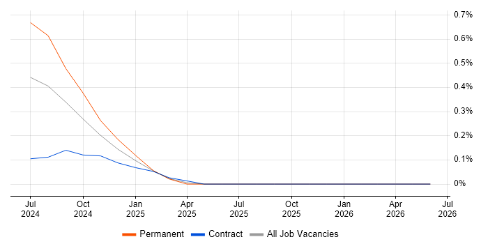 Stripe job vacancy trend in Cheshire