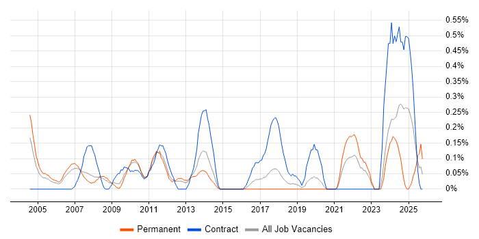 Structured Cabling job vacancy trend in Cheshire