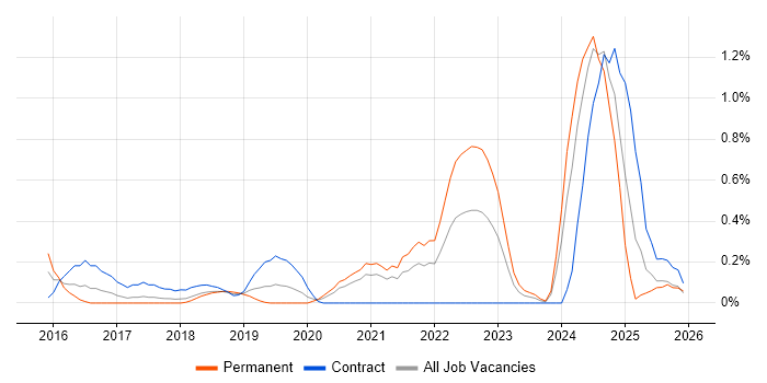 SuccessFactors job vacancy trend in Cheshire