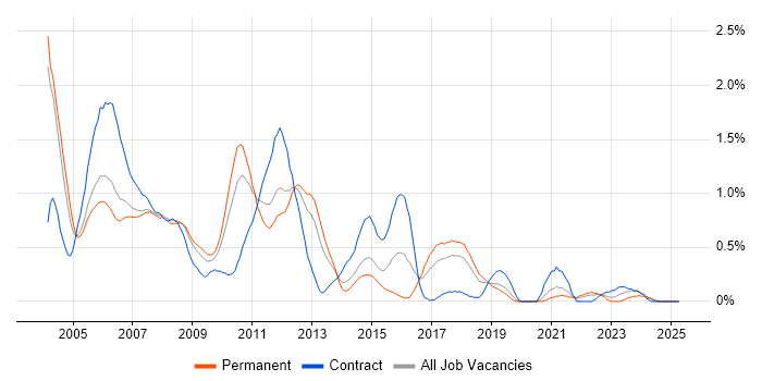 Job vacancy trend for Sun in Cheshire