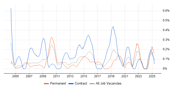 Job vacancy trend for Supplier Relationship Management in Cheshire Job vacancy trend for Supplier Relationship Management in Cheshire