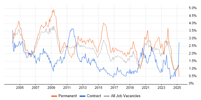 Job vacancy trend for Support Analyst in Cheshire Job vacancy trend for Support Analyst in Cheshire